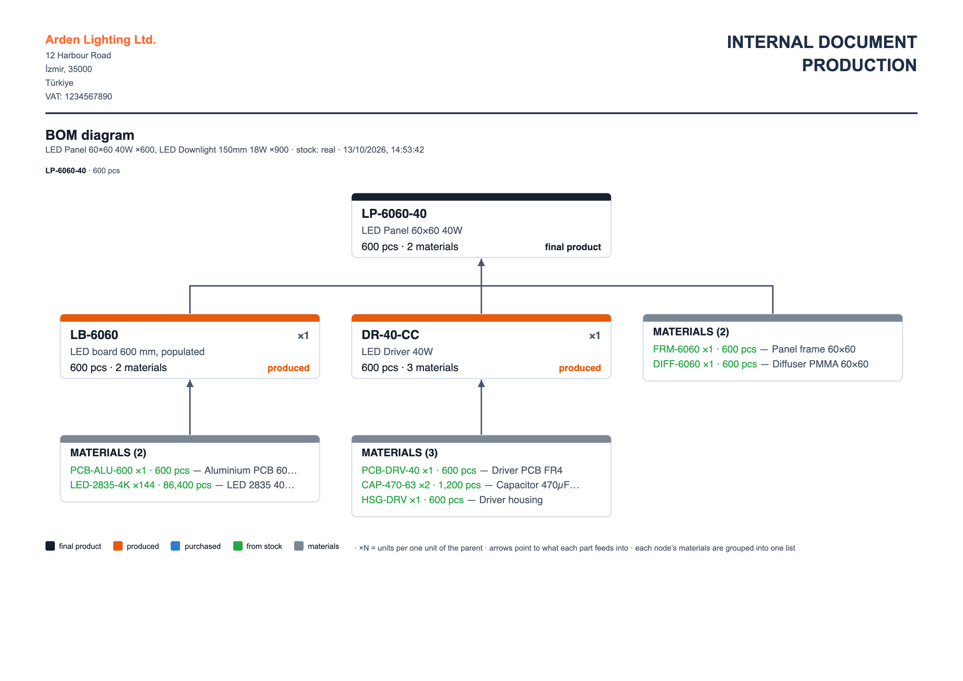 BOM diagram