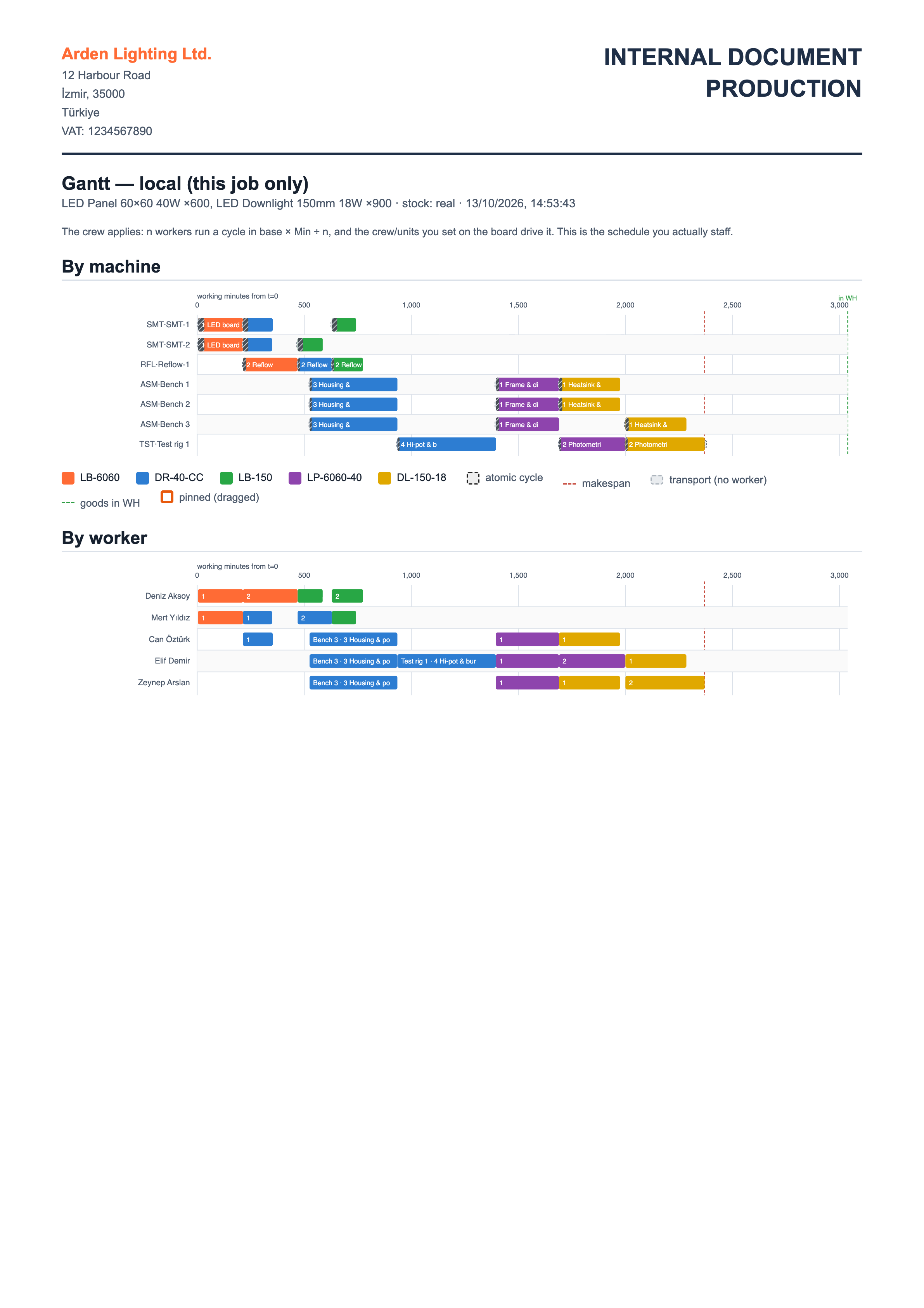Gantt chart